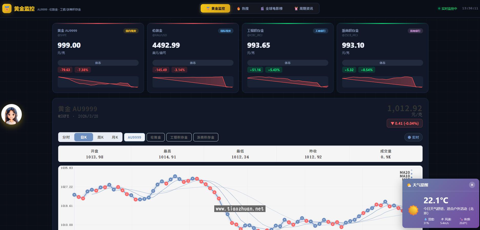 黄金价格行情监控系统源码-黄金舆情模块+K线图模块